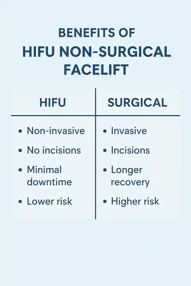 benefits of HIFU West Hampsteadcompared to surgery.
